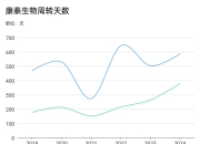 康泰生物的应收账款比营收还多
