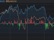 从3512回落到3491！沪指尾盘为何突然跳水