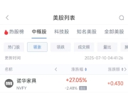 周三热门中概股涨跌不一 富途控股涨9.09%，阿里巴巴跌3.85%